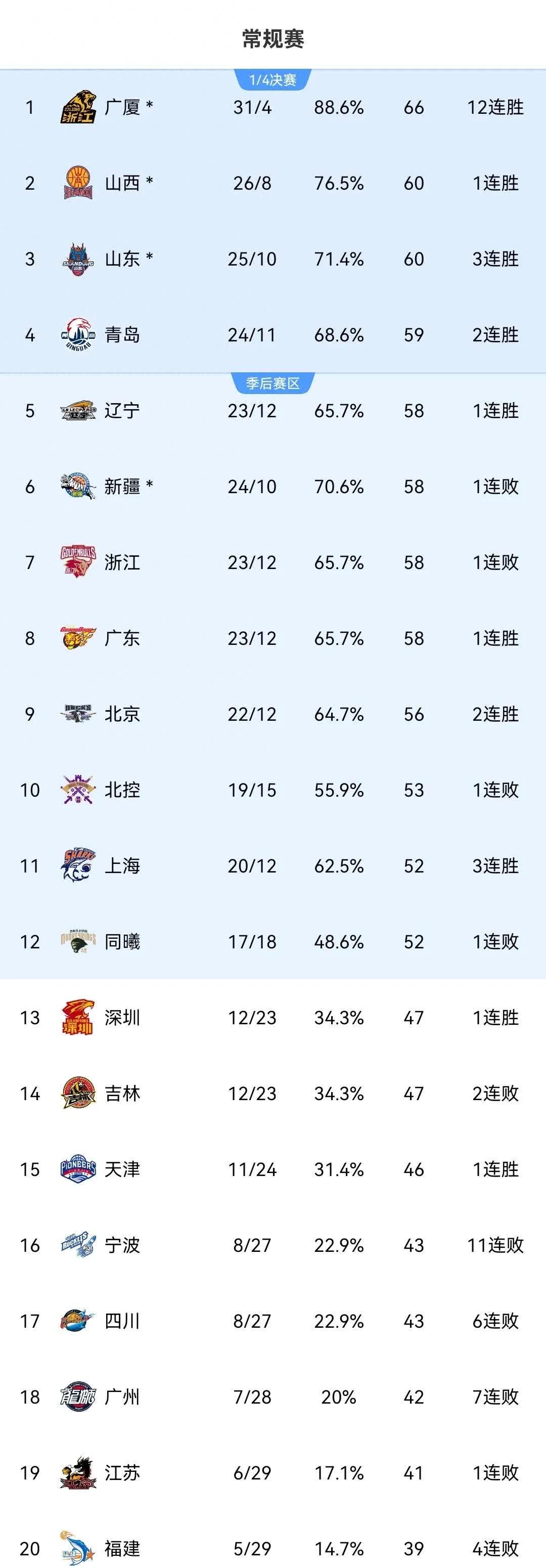 本赛季篮球联赛的最新排名揭晓 本赛季篮球联赛的最新排名揭晓