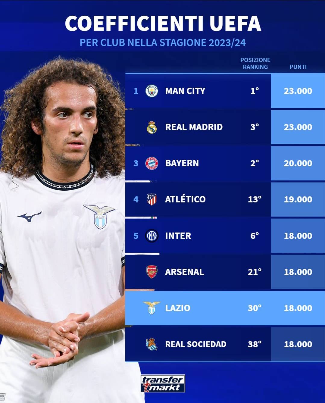 拉齐奥主场大胜,锁定欧战资格 拉齐奥主场大胜,锁定欧战资格