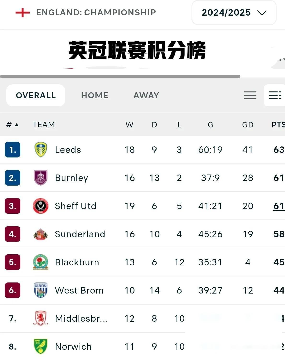 联赛战绩大比分击败,领跑积分榜 联赛战绩大比分击败,领跑积分榜