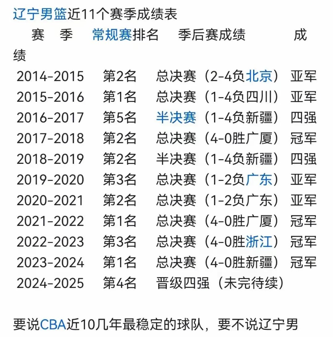 辽宁队在阵容上进行调整,豪取大胜 辽宁队在阵容上进行调整,豪取大胜
