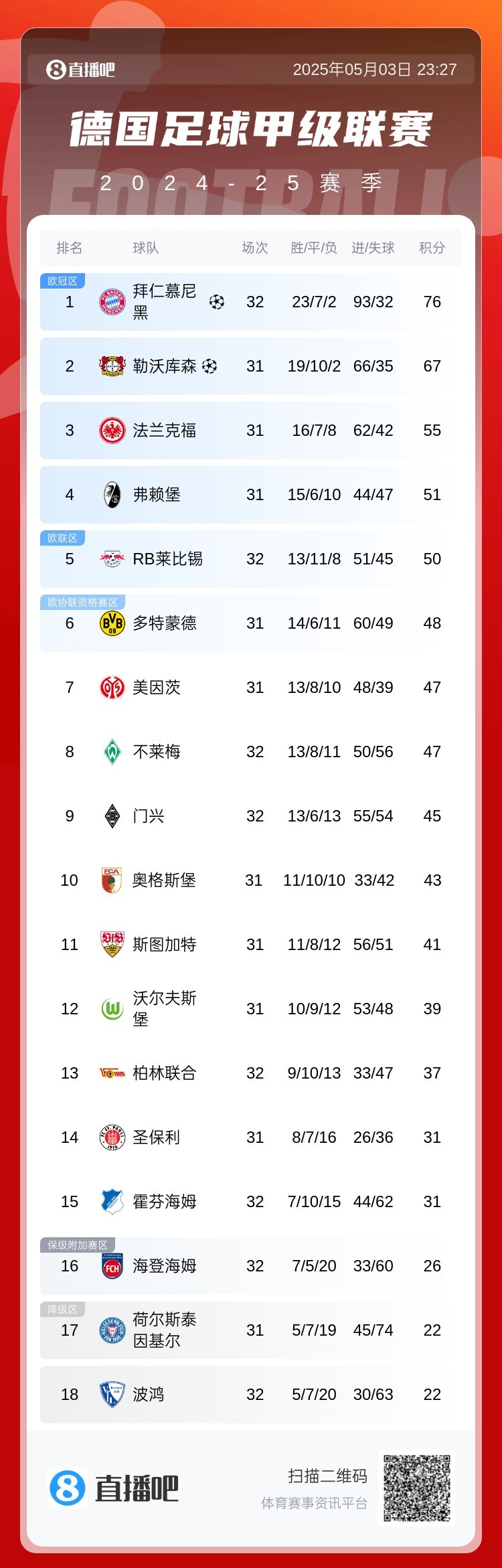 多特蒙德大胜，继续领跑德甲积分榜