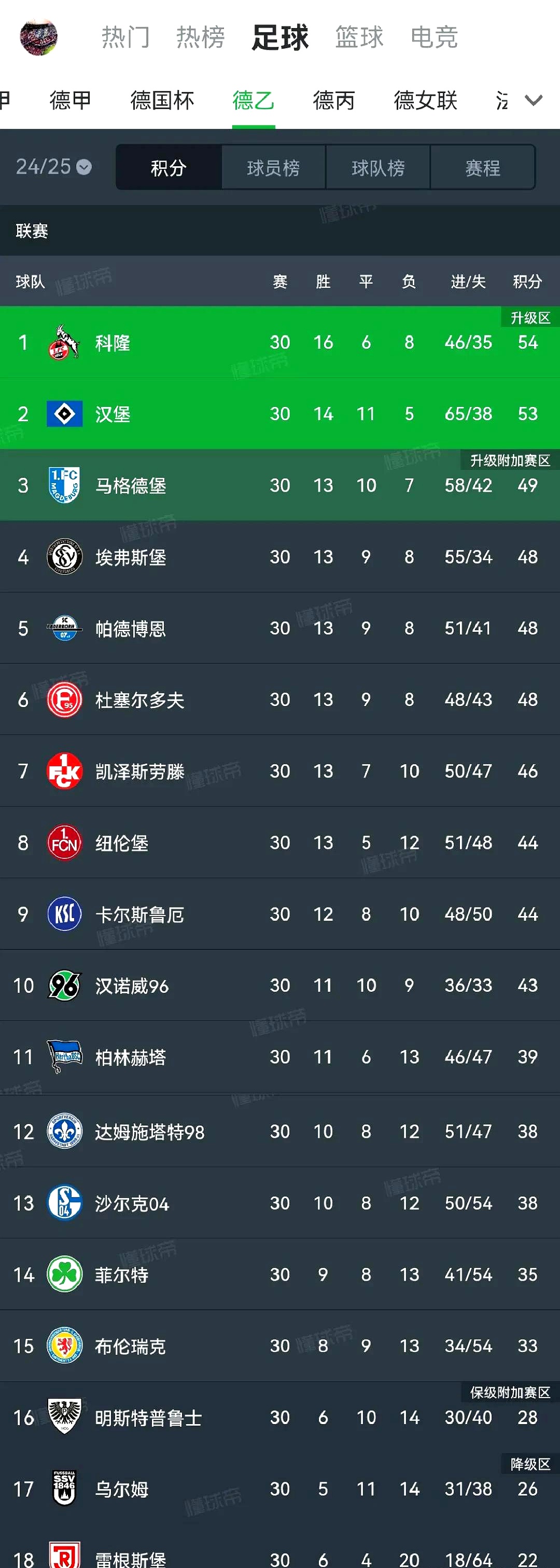 多特蒙德大胜，继续领跑德甲积分榜