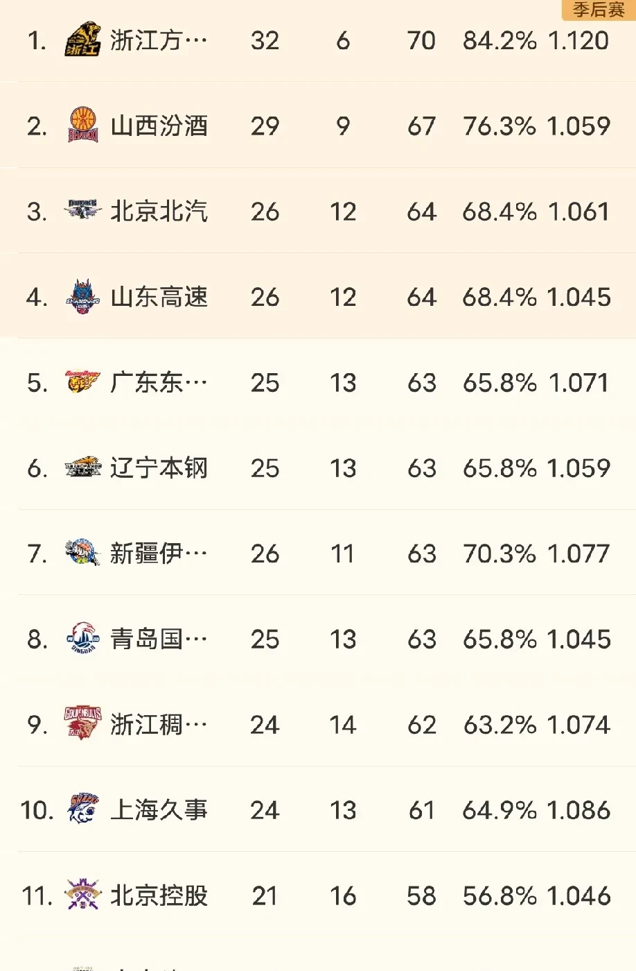 广东队零封对手,稳固榜首位置 广东队零封对手,稳固榜首位置