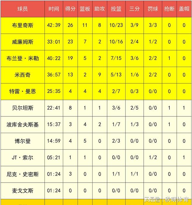 炭狼大胜黄蜂,爵士后卫全场最高得分的简单介绍 炭狼大胜黄蜂,爵士后卫全场最高得分的简单介绍