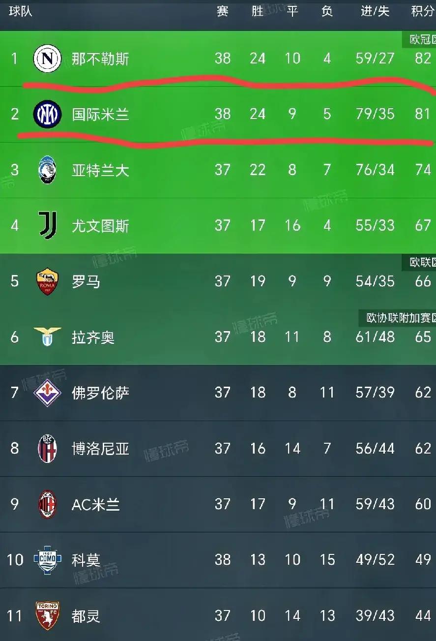 那不勒斯击败AC米兰，继续领跑积分榜