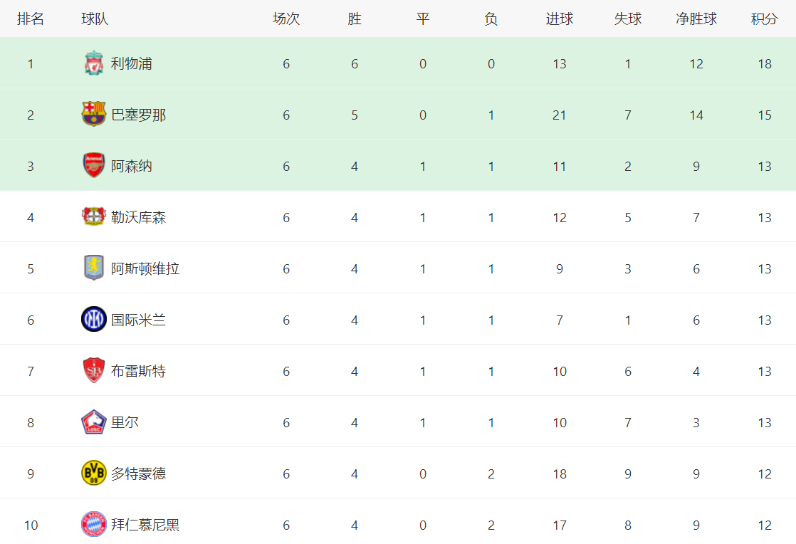 多特蒙德主场击败对手,积分榜上升 多特蒙德主场击败对手,积分榜上升