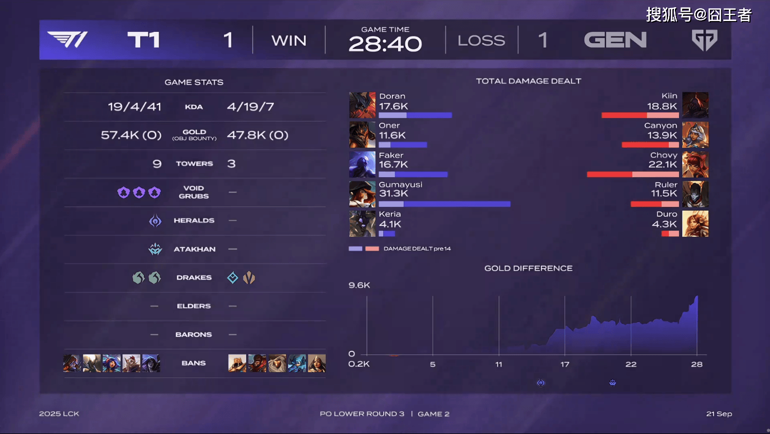 开云体育app-GEN鏖战CLG，Faker极限生还后反打强强对话小组赛，锁定晋级资格